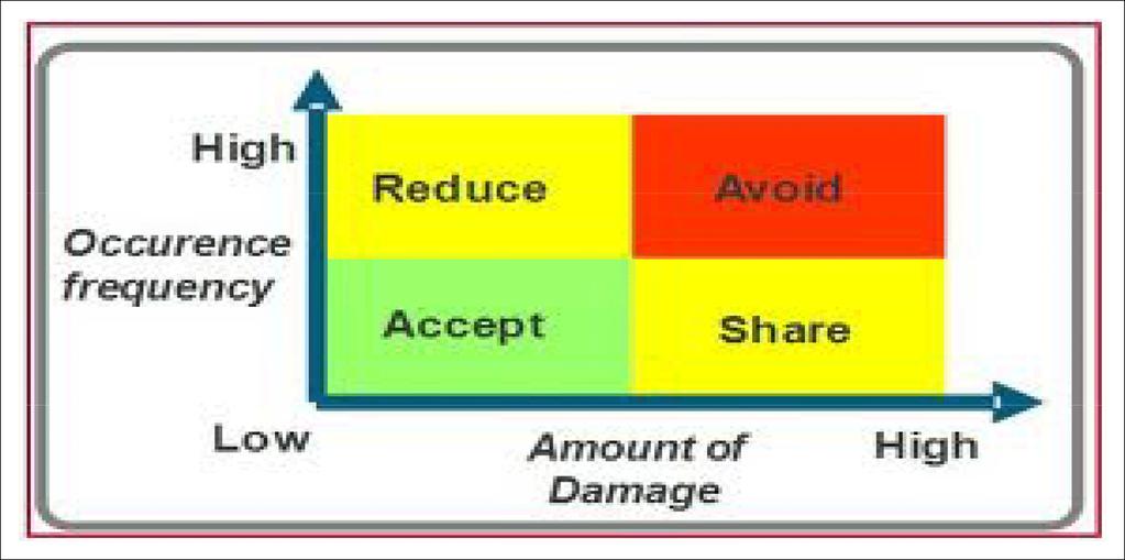 Slide 9.7 This figure helps to assess the risks. The occurrence and frequency together with the amount of damage involved give insight in the response to the risks.