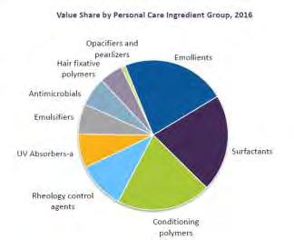 The Personal Care Ingredients market has a total value of USD 9.2 Billion.