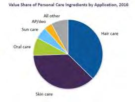 (Source: The Booming Skin Care Market: Skin Care Trends and the Ingredients Within by Kline & Company) Surfactant is a surface-active substance or agent.