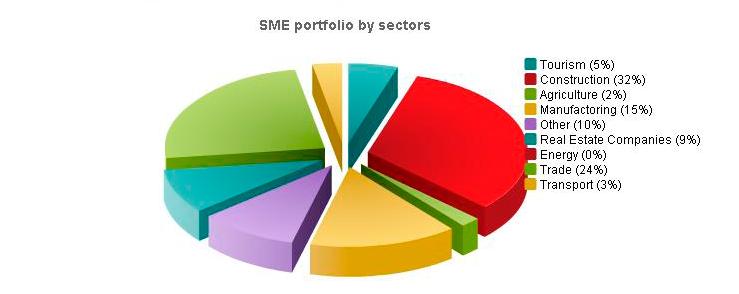 CORPORATE BANKING AND SME DEVELOPMENT business centres.