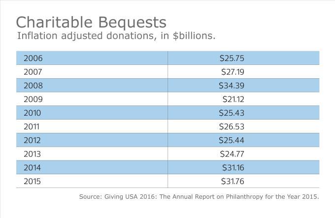 FLIPPING THE SWITCH Philanthropy needn t stop with a client s heartbeat. The Giving USA Foundation reports charitable bequests reached $31.76 billion in 2015, up more than 28% since 2013.