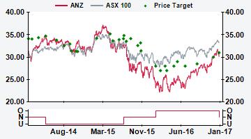 AUSTRALIA ANZ AU Price (at 09:15, 18 Jan 2017 GMT) Neutral A$30.11 Valuation A$ 30.69- - Sum of Parts/GG 31.47 12-month target A$ 31.00 12-month TSR % +8.