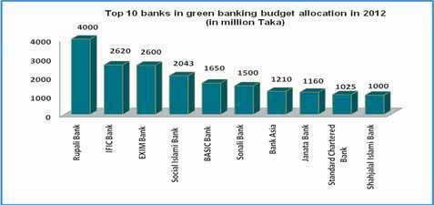 Annexure - C Progress in Green Banking- League