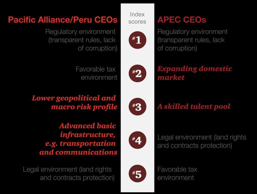 Top 5 factors for CEOs