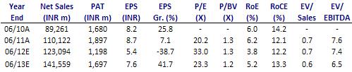 BSE SENSEX S&P CNX 17,773 5,390 Bloomberg PF IN Equity Shares (m) 217.1 52-Week Range (INR) 364/125 1,6,12 Rel. Perf. (%) 9/-49/-29 M.Cap. (Rs b) 38.4 M.Cap. (US$ b) 0.