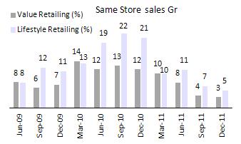 SSS growth marginally weaker due to poor consumer sentiment; Home retail sales decline 3.2% PF reported SSS growth of 3.2% in value retailing (3.6% in 1QFY12) and 5.3% in lifestyle retailing (6.