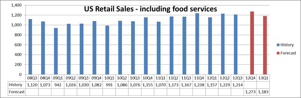 US Retail Sales ($ Billions) Source: U.