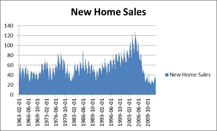 US New Home Sales (thousands)