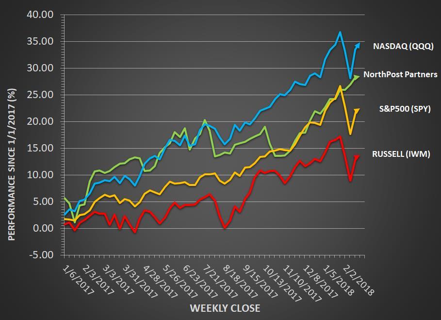 Trading Performance Update with my joined Hedge Fund: North Post Partners, LP NPP provides neither a boom, nor a bust. Just consistency. We ended the week pretty much flat.