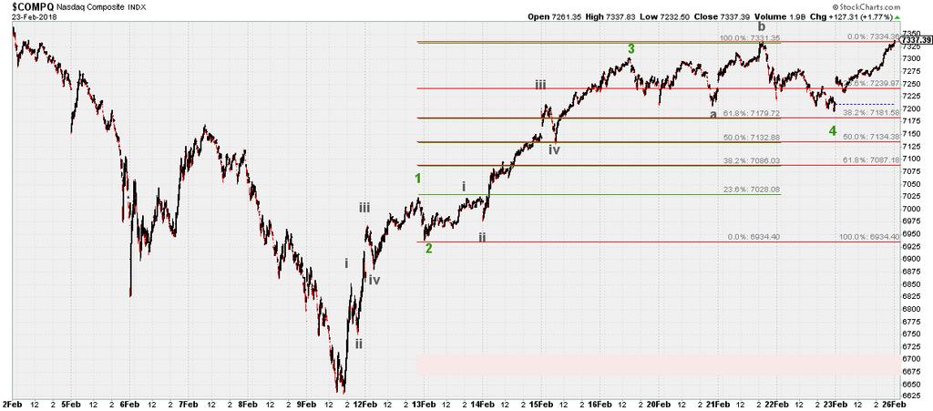 Elliot Wave Updates Last week I presented the 4 different bigger picture options were dealing with, which I will reduce to 3 as the bears are running quickly out of real-estate (see page 5).