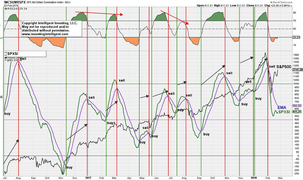 Market breadth, Simple Moving Averages Charts and Volatility The SPXSI (McClellan Oscillator [MO] derived Summation Index for the S&P500) is still on a sell albeit the SPXMO ended the week at +23.