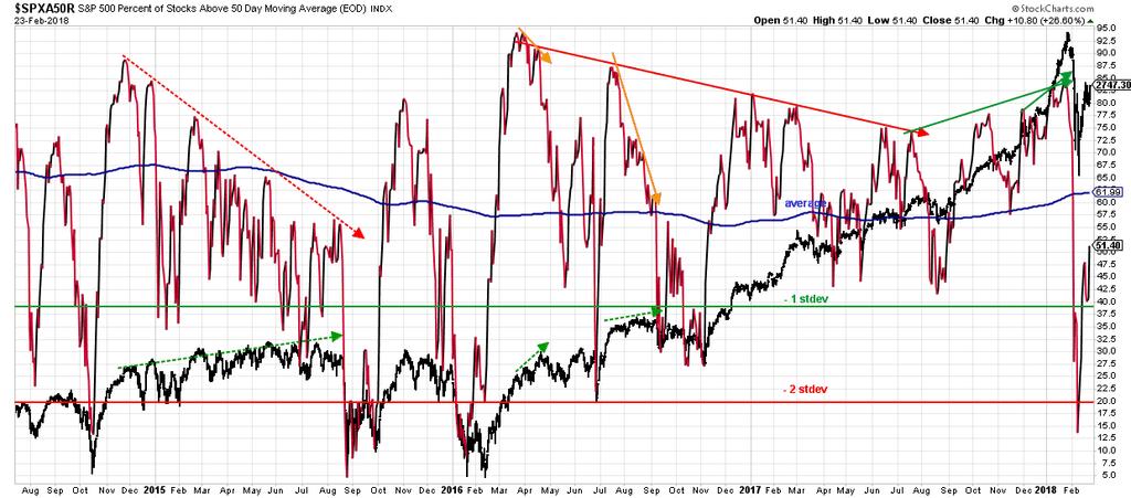 This week I wanted to show the percent of stocks in the S&P above their 50d SMA and 200d SMA; respectively.