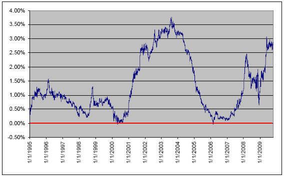 The following graph sets forth the historical difference between the 30 Year swap rate and the 2 Year swap rate for the period from January 1, 1995 to October 14, 2009.