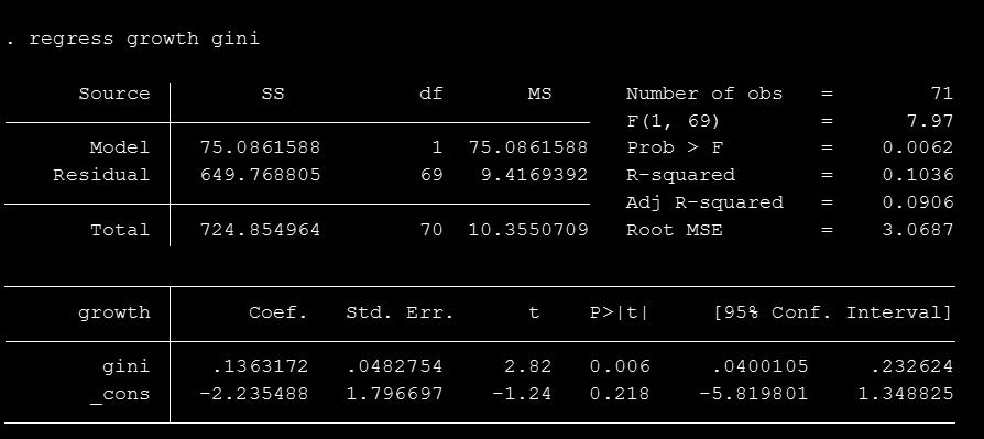 Appendix B Stata Output. regress growth gini unemr Source SS df MS Number of obs = 68 F(2, 65) = 11.02 Model 169.714506 2 84.8572528 Prob > F = 0.0001 Residual 500.315121 65 7.69715571 R-squared = 0.