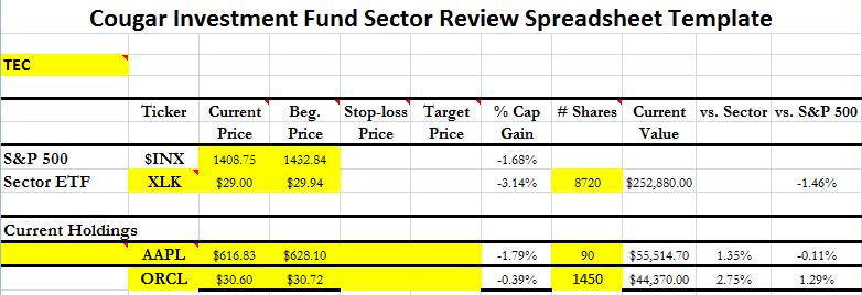 TEC Sector Recommendation Report (Fall 2012) Date: 10/30/2012 Analyst: Matt Leid Sector: TEC Review Period: 10/11/2012-10/24/2012 Section (A) Sector Performance Review Below we can see that, a few