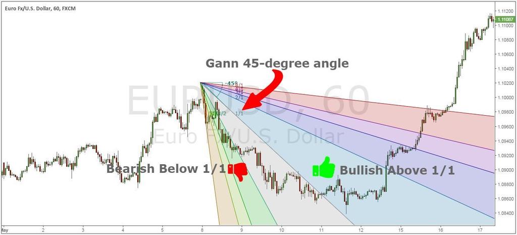3/1 4/1 8/1 How to Use the Gann Fan Indicator According to Gann theory, there are special angles that you can draw on a chart that will give you a good indicator of what price is going to do in the