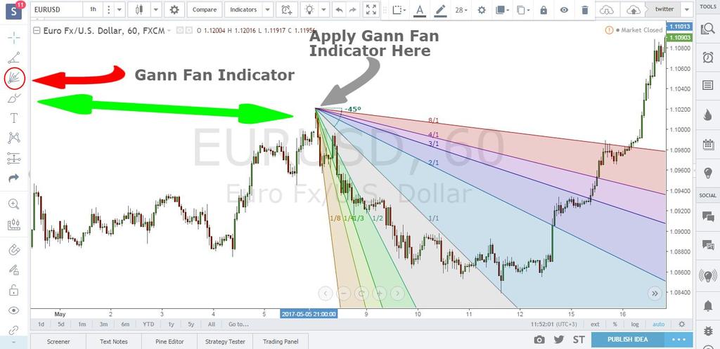 Now, all you have to do is to simply place the Gann fan indicator on the chart and make sure it overlays on top of the 45-degree line you previously have drawn.
