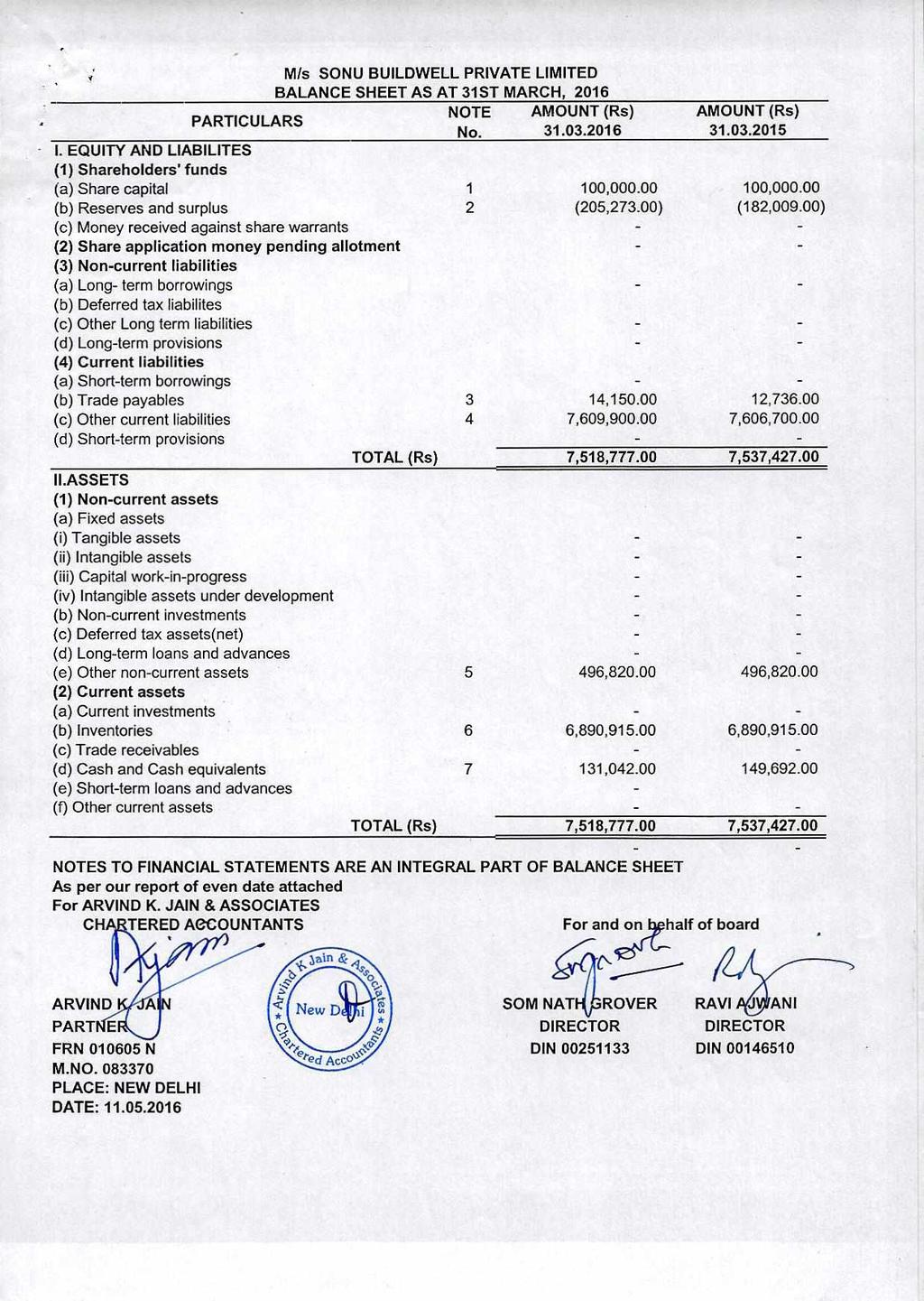 PARTICULARS Mis SONU BUILDWELL PRIVATE LIMITED BALANCE SHEET AS AT 31ST MARCH, 2016 NOTE AMOUNT (Rs) No. 31.03.2016 AMOUNT (Rs) 31.03.2015 I.