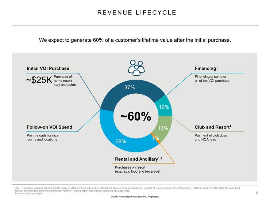 REVENUELIFECYCLE 37% 10% 13% 1% 39% ~60% 2017 Hilton Grand Vacations Inc. Proprietary We expect to generate 60% of a customer s lifetime value after the initial purchase.