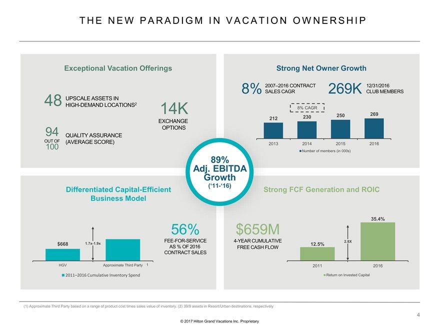 THE NEW PARADIGM IN VACATION OWNERSHIP 2017 Hilton Grand Vacations Inc. Proprietary v 89% Adj.