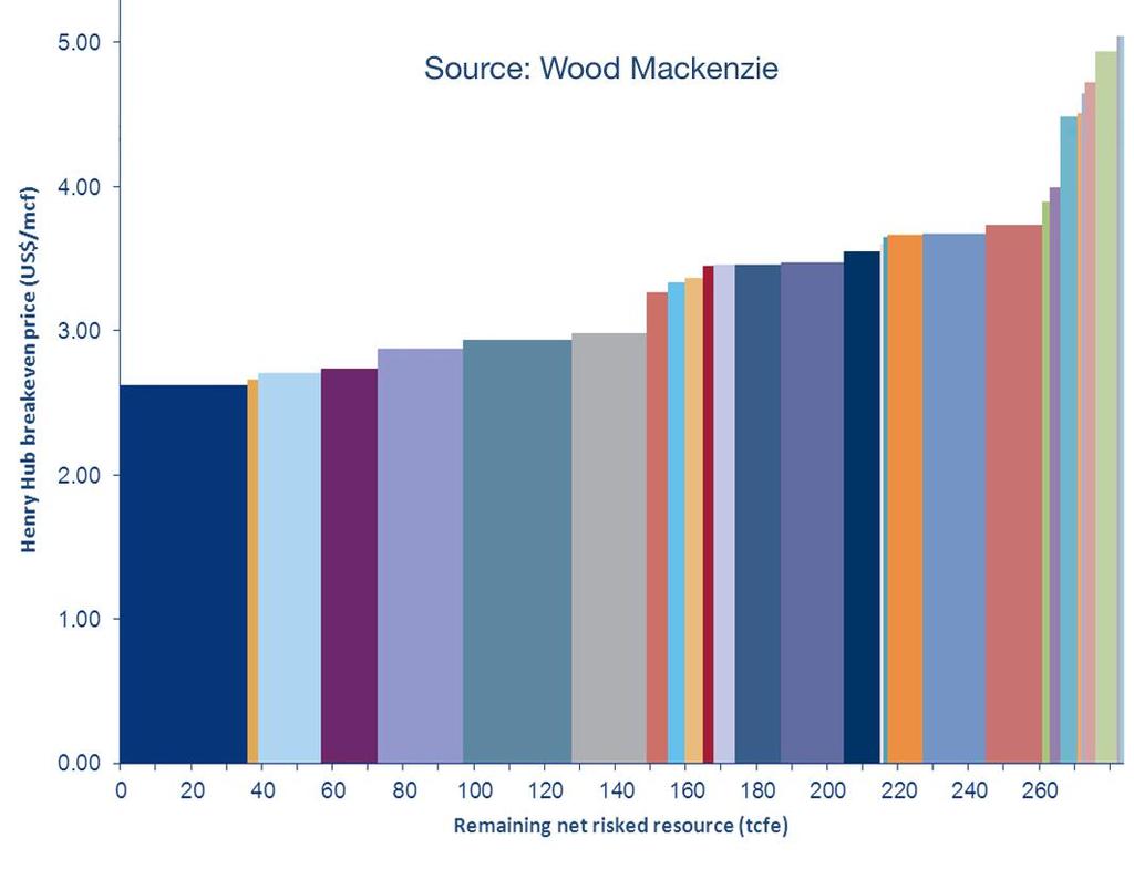 Range: Low-Cost, Large Scale Marcellus Shale Only Source: Wood Mackenzie Company Positions Total Reserves (tcfe) Breakeven (US$/mcf) Range 30.00 2.62 Rex 3.19 2.66 Cabot 18.18 2.71 EQT 15.84 2.