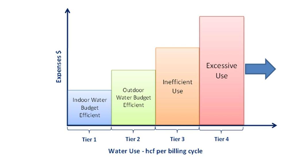 WATER BUDGET AND TIER DEFINITIONS On July 1, 2010, the District implemented a water budget rate structure to incentivize conservation and water use efficiency.