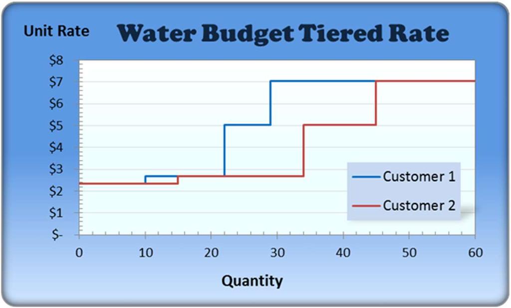 Customer 2, and therefore would allow for a larger allotment in Tier 1 and Tier 2, but both customers are charged the same rate per unit of water for each tier.