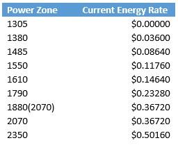 Table 3-8: Current Energy Charge Rates ($/CCF) Rancho Table 3-9 shows