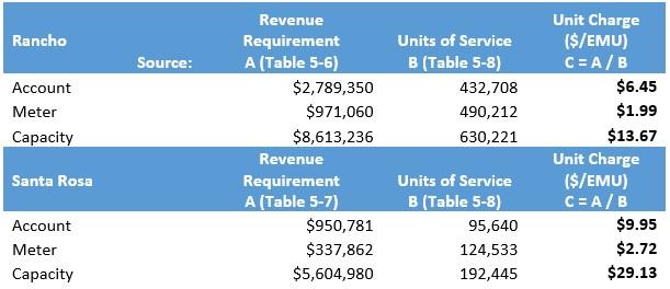 Table 5-9: Unit Charges for Monthly Service Charge Cost Components 11 Column D in Table 5-10 and Table 5-11 show the proposed FY 2019 fixed monthly rates for the Service Charges for the Rancho and