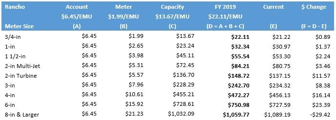 Charges for each cost component vary by meter size, and are determined by multiplying the per EMU unit charge for each cost component by the corresponding meter equivalency ratio shown in Table 5-8.
