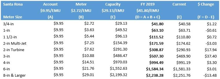 Table 5-11: Proposed FY 2019 Monthly Service Charge Rates ($/Meter Size) Santa Rosa 13 ENERGY CHARGE RATES The District assesses an energy rate on all water sales to recover the energy costs