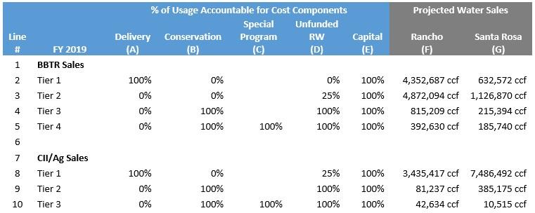 Table 5-18: Percent of Water Usage by Tier Accountable for Cost Components 18 Table 5-19 shows the development of units of service (in ccf) by tier for BBTR and CII/AG water sales in the Rancho
