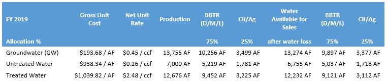 Annual production is allocated between BBTR and CII/Ag customers based on projected water sales shown previously in Table 4-1. Water available for sales in Table 5-22 adjusts production based on a 3.