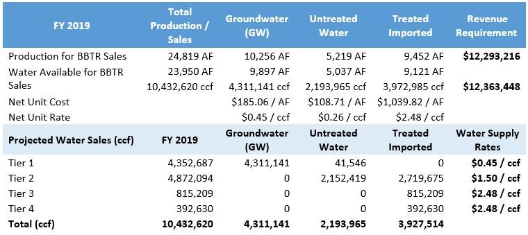Table 5-22: FY 2019 Water Supply Cost Component Allocation by Source Rancho 19 The water supply cost component can be calculated for each tier based on the unit water supply cost and supply