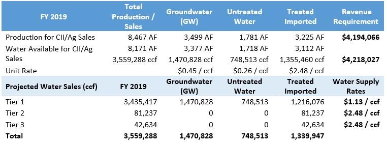 Table 5-24: FY 2019 CII/Ag Budget Supply Cost Component Rates ($/CCF) by Tier Rancho Table 5-25 shows the water supply allocation by source for the Santa Rosa Division.