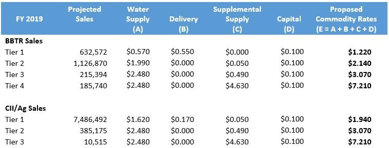 Table 5-37: FY 2019 Water Commodity Charge Rates ($/CCF) by Cost Component Santa Rosa Table 5-38: FY 2019 Water Commodity Charge Rates ($/CCF) Santa Rosa WATER CUSTOMER IMPACTS Upon developing