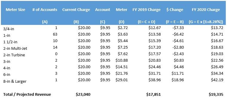 Table 7-3: RW Monthly Service Charge Rates Santa Rosa RW Commodity Charge Rates Line 5 in Table 7-4 shows the proposed FY 2019 and FY 2020 RW Commodity Charge rates for each Division.