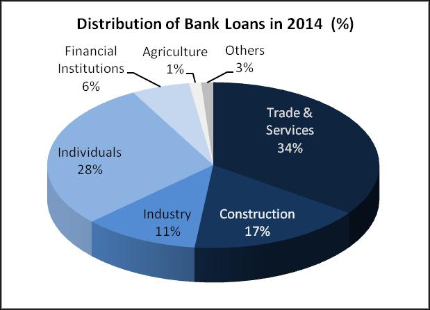 Banking activity was characterized by: An increase in total deposits by 6.1% A 7.4% increase in private sector loans. A 0.9% drop in loans to the public sector. An increase in bank reserves by 3.6%.