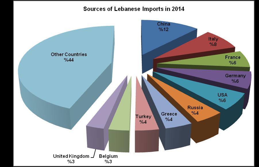 7. Foreign Trade In 2014, Lebanese imports were equal to 20.494 billion USD, while exports reached 3.313 billion USD. This generated a deficit of around 17.