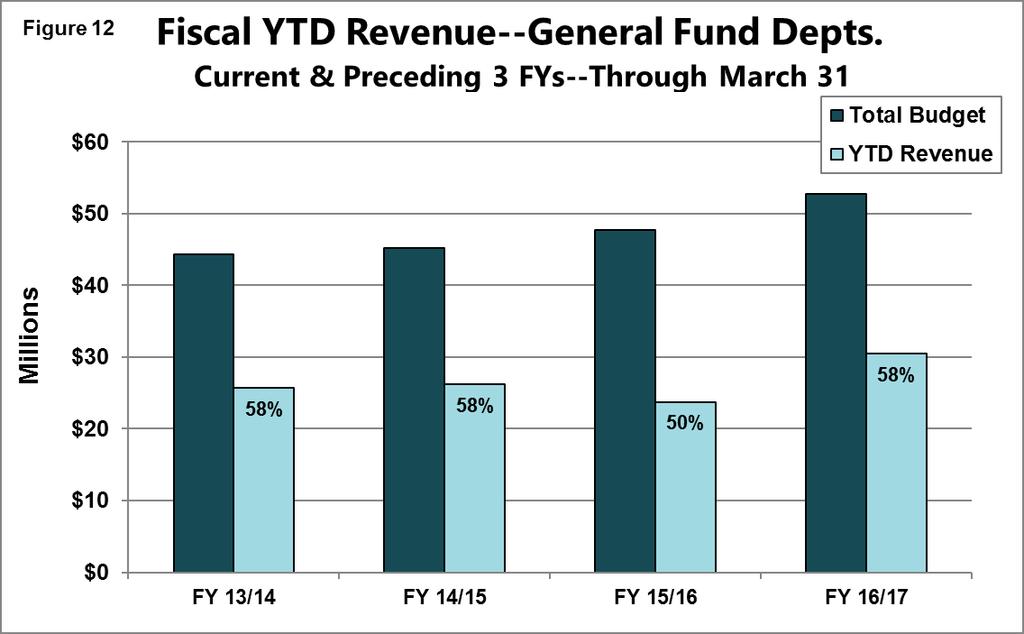 the second quarter, consistent with revenue patterns from previous years. A number of Departments have received less than 40% of budgeted revenue. In most cases, this is simply a timing issue.