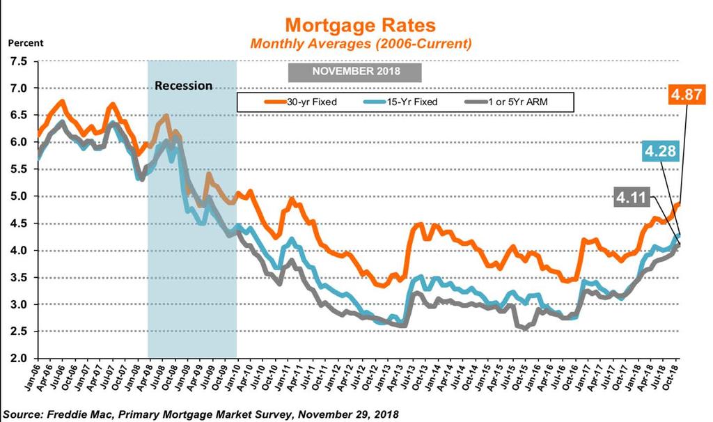 HOUSING SECTOR Mortgage rates have risen by over 100 basis points