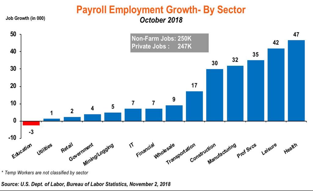 THE LABOR MARKET October 2018 payroll job gains were largely