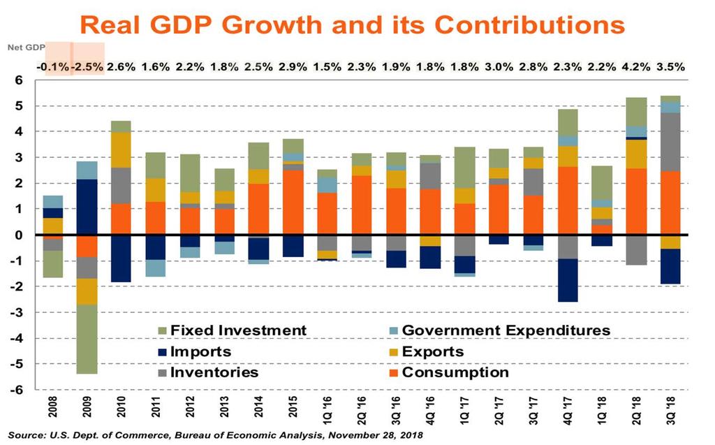U.S. ECONOMIC GROWTH Q3 real GDP growth was 3.