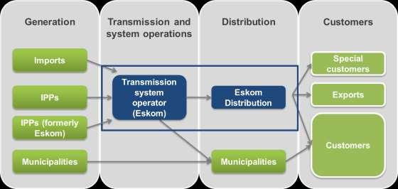 Wholesale competition with state-owned TSO and no government involvement in generation ( wholesale competition ) In this model, Eskom divests from generation and is only active in