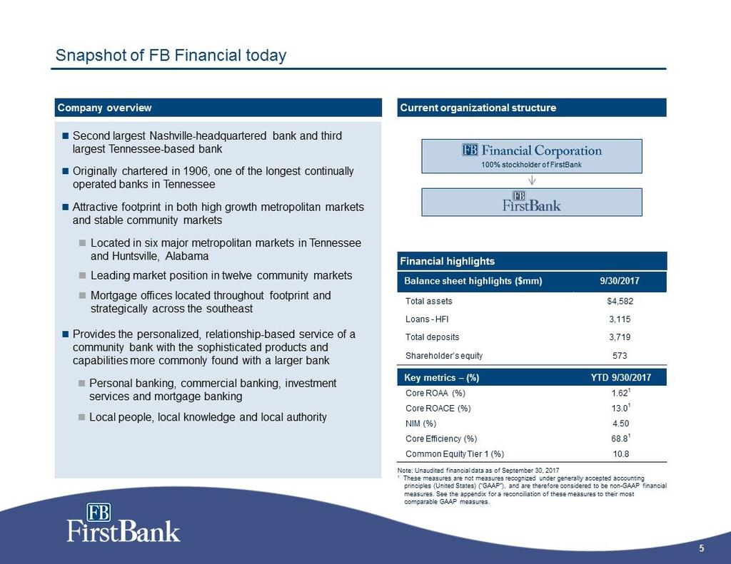 Snapshot of FB Financial today Financial highlights Company overview Second largest Nashville-headquartered bank and third largest Tennessee-based bankoriginally chartered in 1906, one of the longest