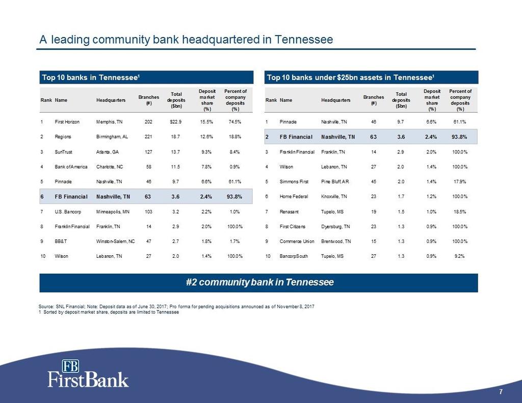 A leading community bank headquartered in Tennessee Top 10 banks in Tennessee¹ Top 10 banks under $25bn assets in Tennessee¹ Source: SNL Financial; Note: Deposit data as of