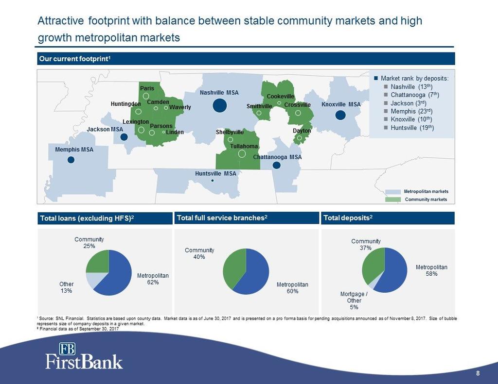 Attractive footprint with balance between stable community markets and high growth metropolitan markets 269123Blue dots 193210228Metro markets 130131135Highway 167169172State county outlines
