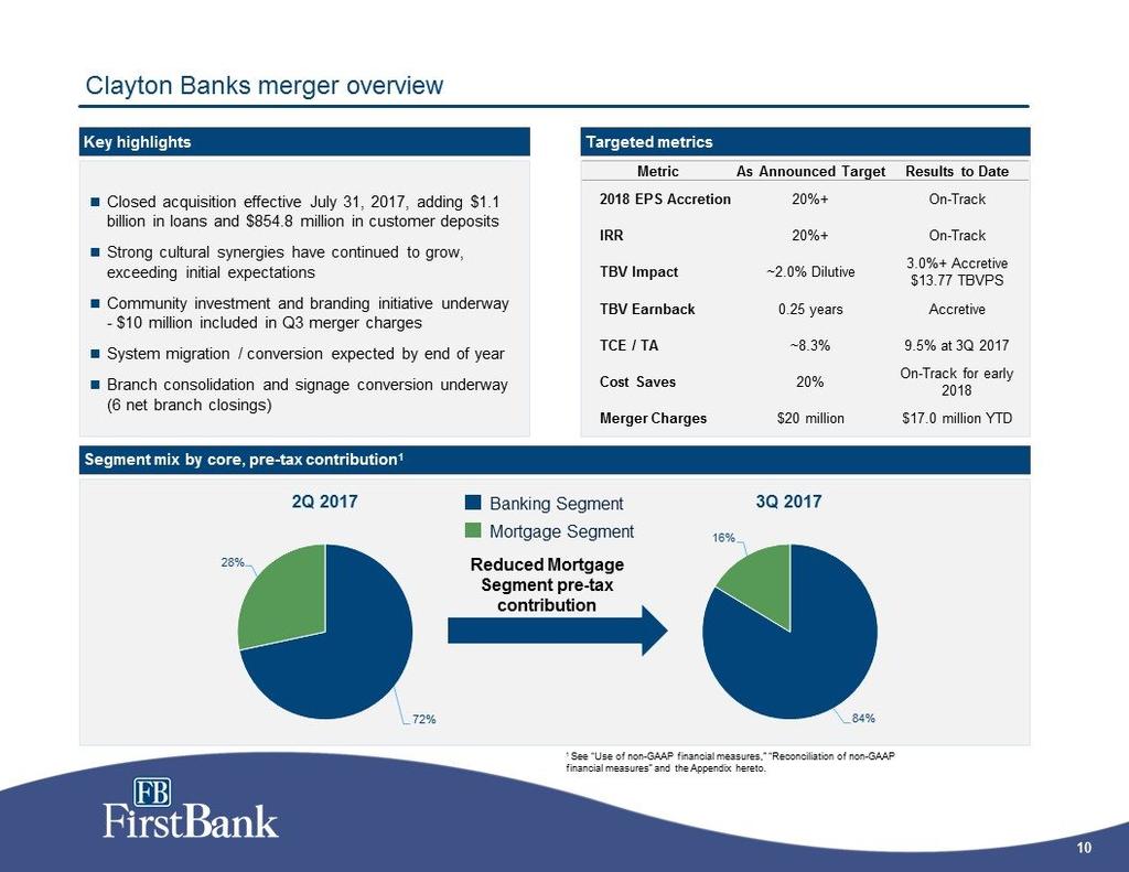 Clayton Banks merger overview Closed acquisition effective July 31, 2017, adding $1.1 billion in loans and $854.