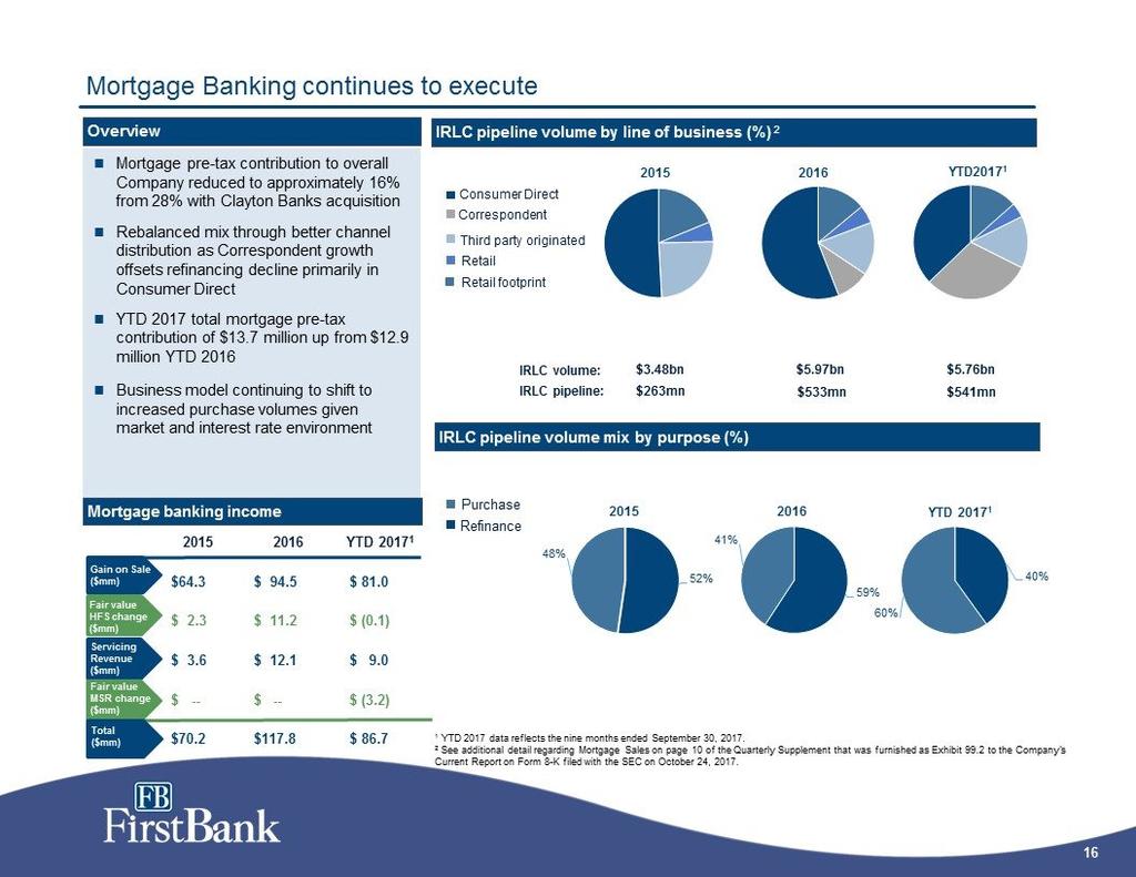 Mortgage Banking continues to execute Mortgage pre-tax contribution to overall Company reduced to approximately 16% from 28% with Clayton Banks acquisitionrebalanced mix through better channel