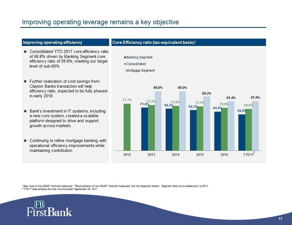 Improving operating leverage remains a key objective Consolidated YTD 2017 core efficiency ratio of 68.8% driven by Banking Segment core efficiency ratio of 59.